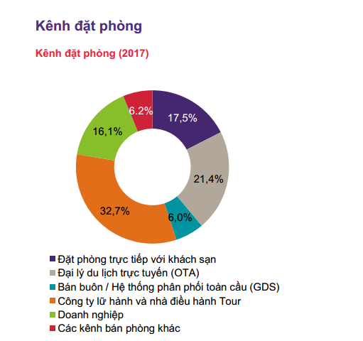 xu hướng đặt phòng trên các kênh OTA