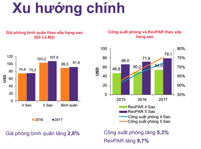 giá phòng có xu hướng tăng 2,8%