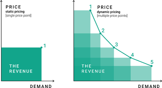 Dynamic Pricing – Giá linh hoạt