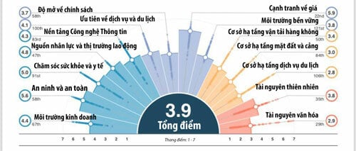 Bảng điểm chi tiết về năng lực cạnh tranh của du lịch của Việt Nam.